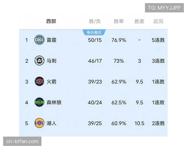 雷霆提前锁定最佳战绩 季后赛前大规模轮休调整